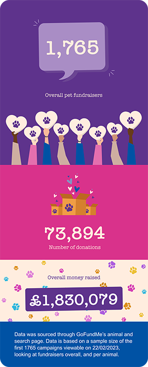 How much have active campaigns raised in total image